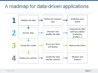 Talend - roadmap projet pour les applications de données - temps réel