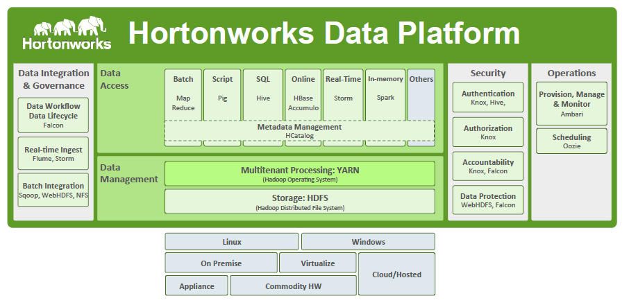 Démonstration de la Data Platform d'Hortonworks