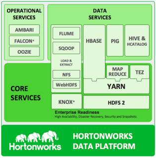 Architecture de la Data Platform d'Hortonworks