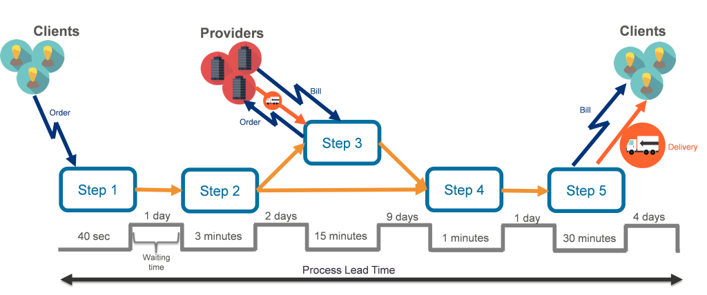 Lean Thinking 2 - Comprendre le processus de production ou de mise sur le marché (VSM)