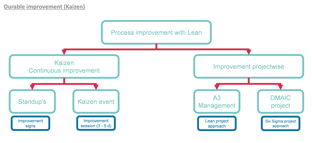 Lean Thinking 5.1 - Amélioration continue - Kaizen