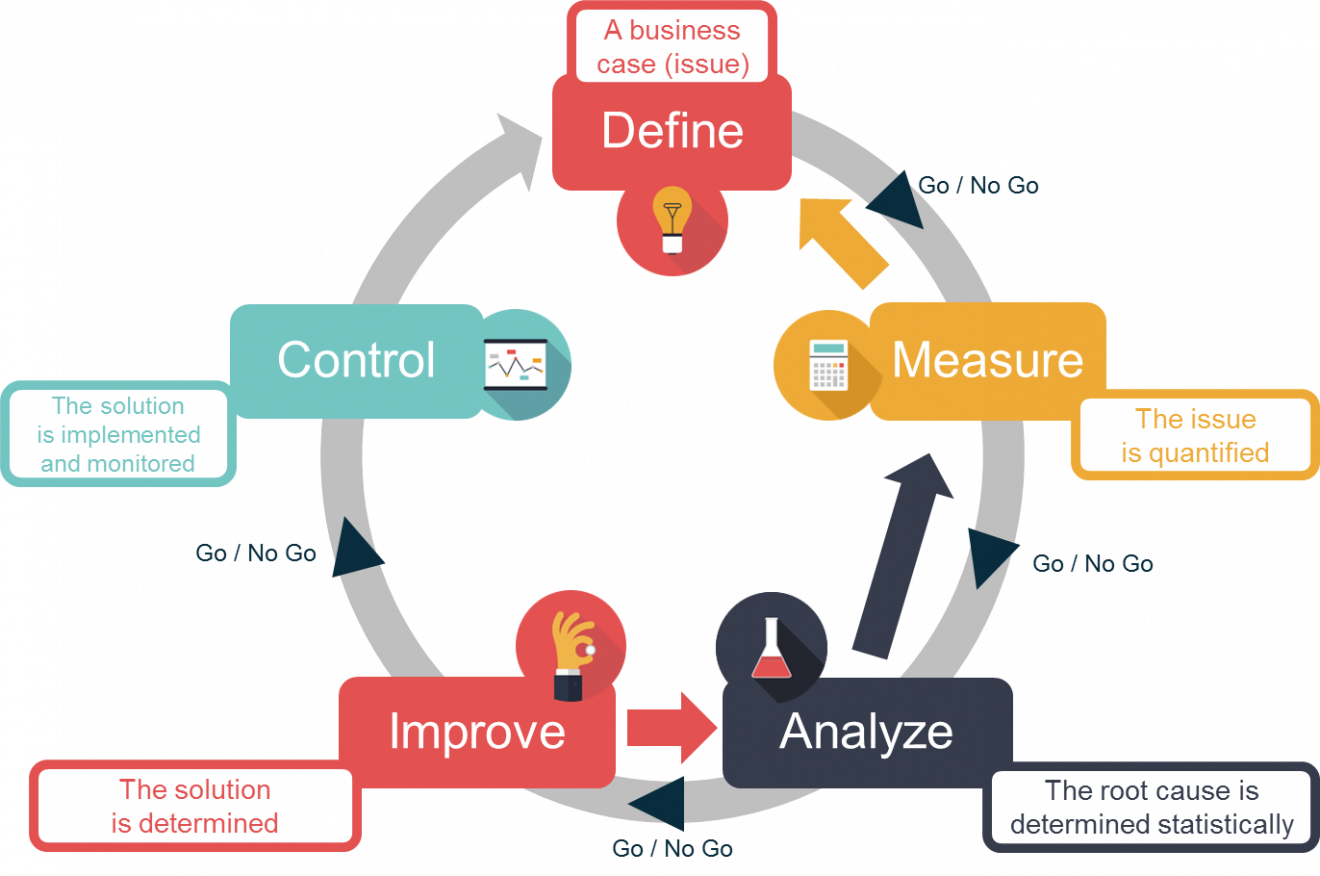 Lean Thinking Et Six Sigma, Les Clés De Votre Transformation Digitale ...