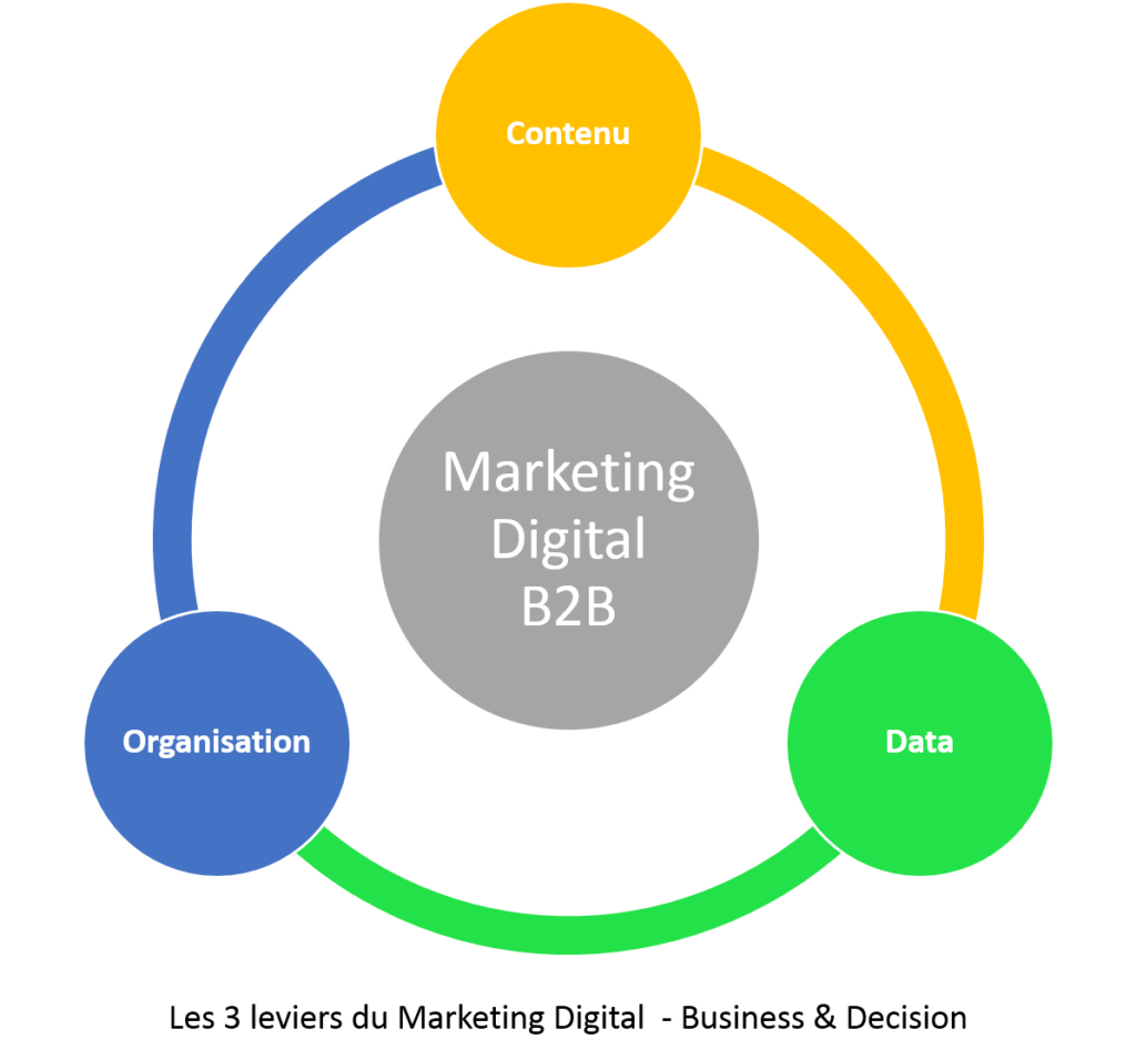 Digital B2B Marketing