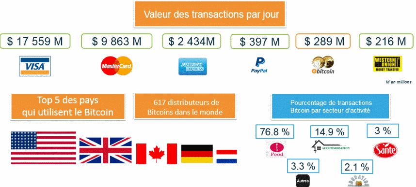 Bitcoin : valeur des transactions par jour