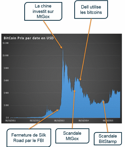 Bitcoin : le risque de la volatilité