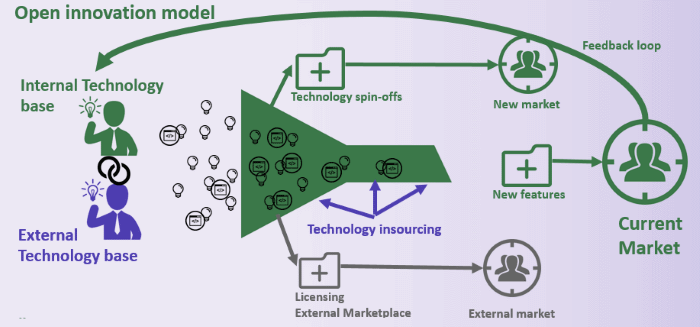 Open Innovation Model