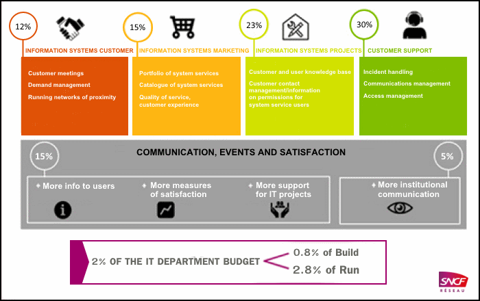 Source: CIGREG Réussir le Numérique – marketing de la DSI – 2016