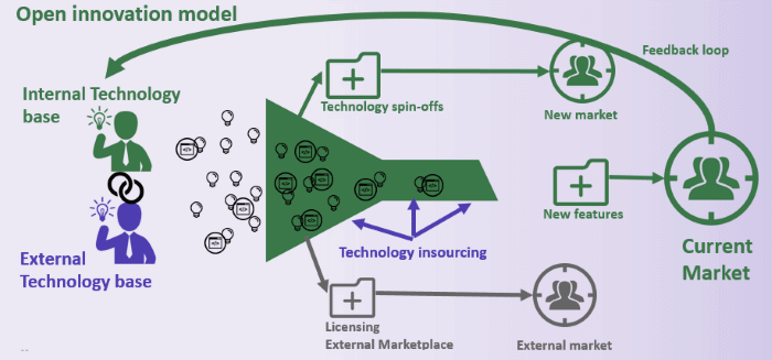 Open innovation model