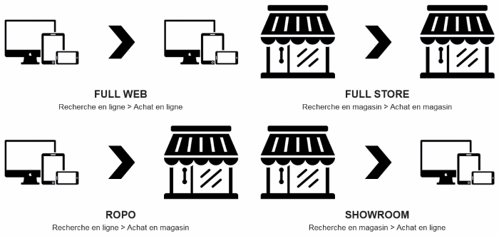 4 principaux parcours d'achat