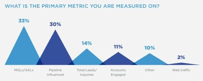 Primary metric