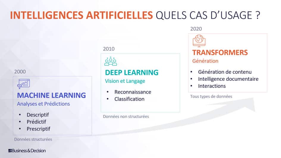 Les Diff Rents Types De Cas Dusage De Lia G N Rative En Entreprise